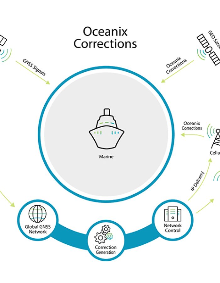 Oceanix Correction Services